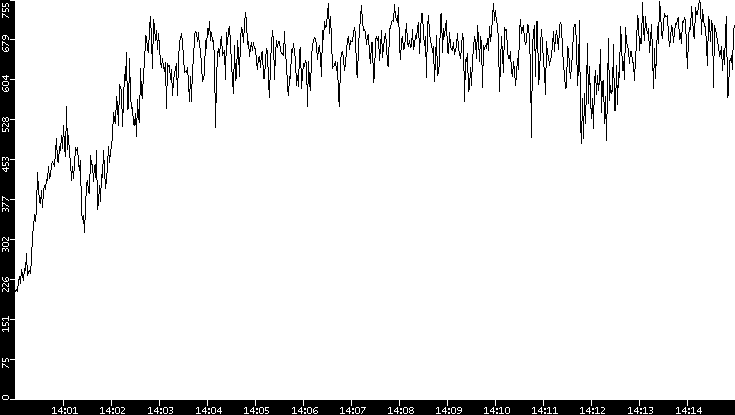Average Packet Size vs. Time