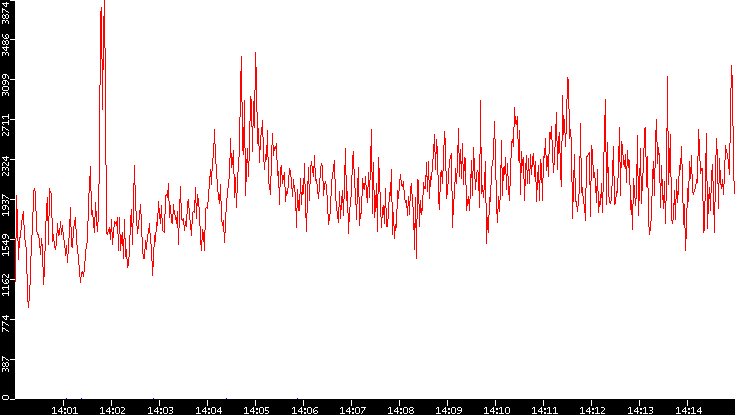 Nb. of Packets vs. Time
