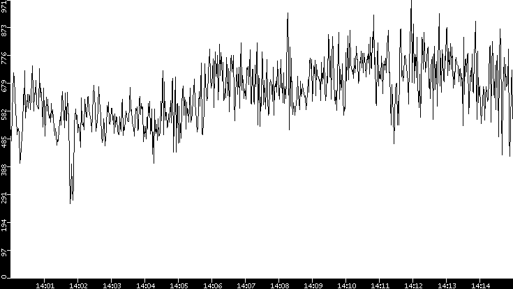 Average Packet Size vs. Time