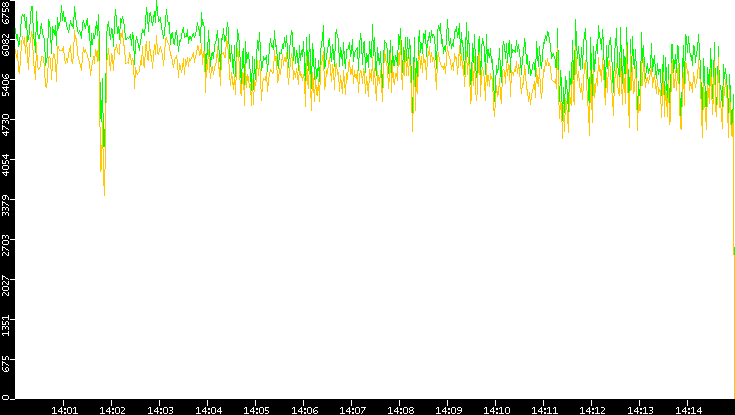 Entropy of Port vs. Time