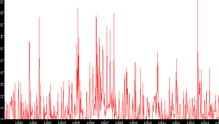 Nb. of Packets vs. Time