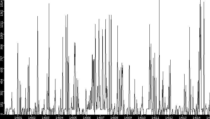 Average Packet Size vs. Time