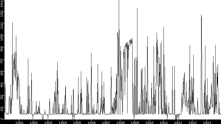 Average Packet Size vs. Time