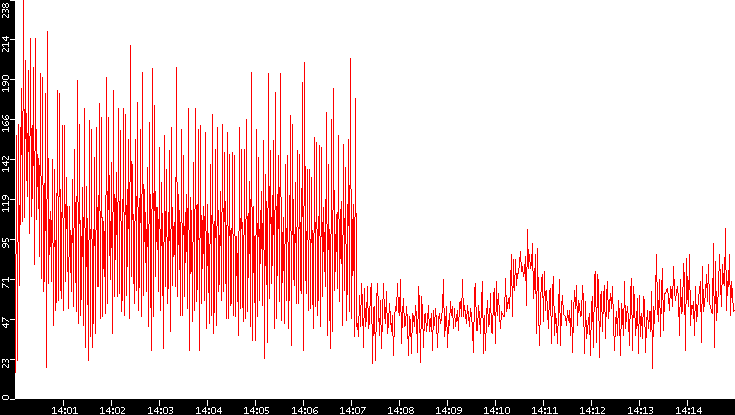 Nb. of Packets vs. Time