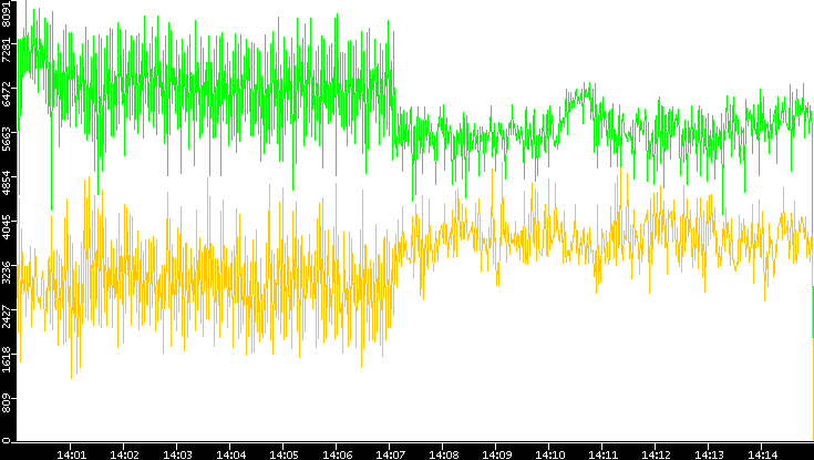 Entropy of Port vs. Time