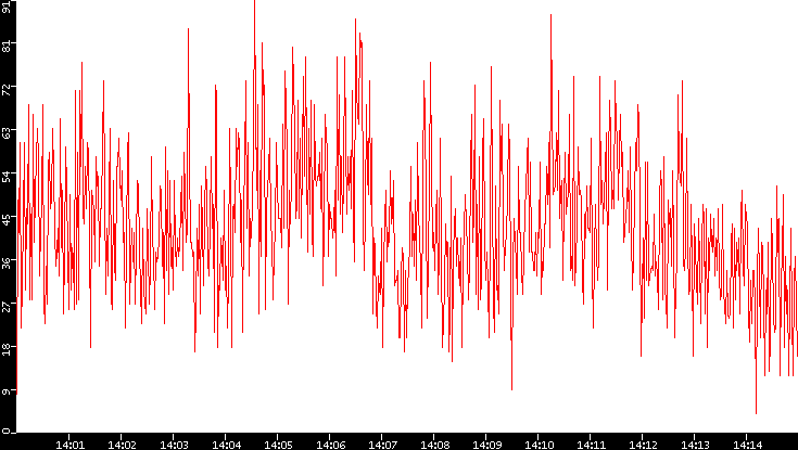 Nb. of Packets vs. Time