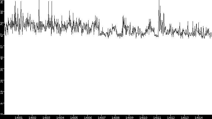 Average Packet Size vs. Time