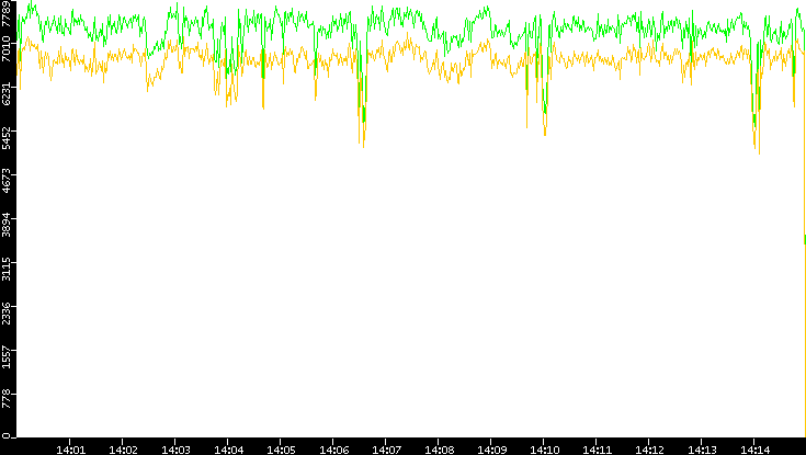 Entropy of Port vs. Time