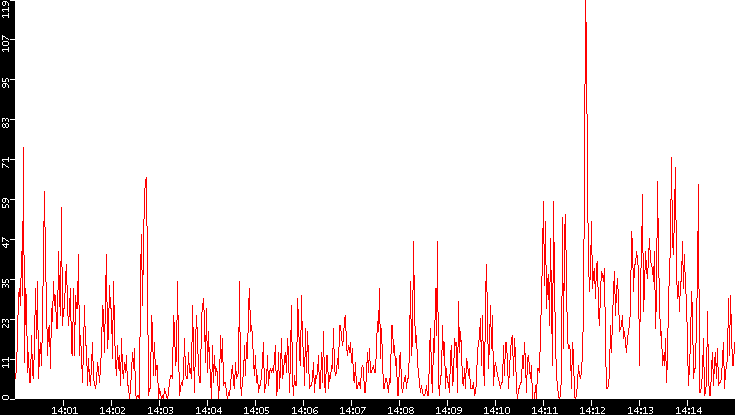 Nb. of Packets vs. Time
