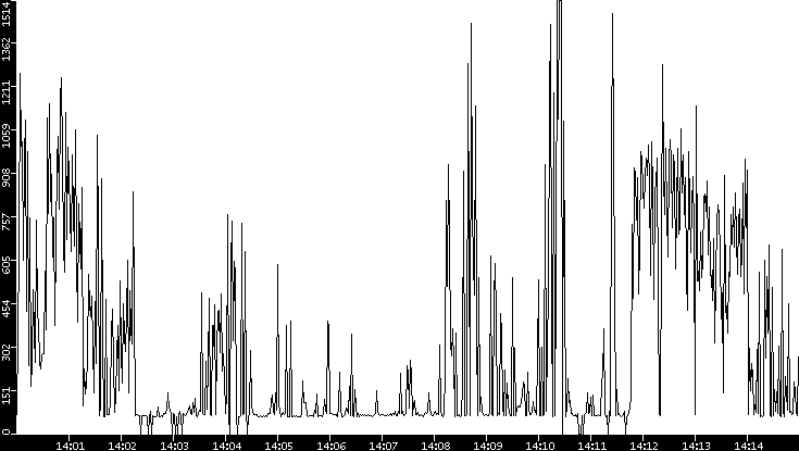 Average Packet Size vs. Time