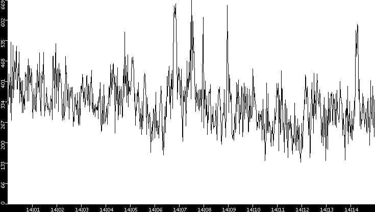 Average Packet Size vs. Time