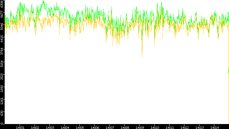Entropy of Port vs. Time