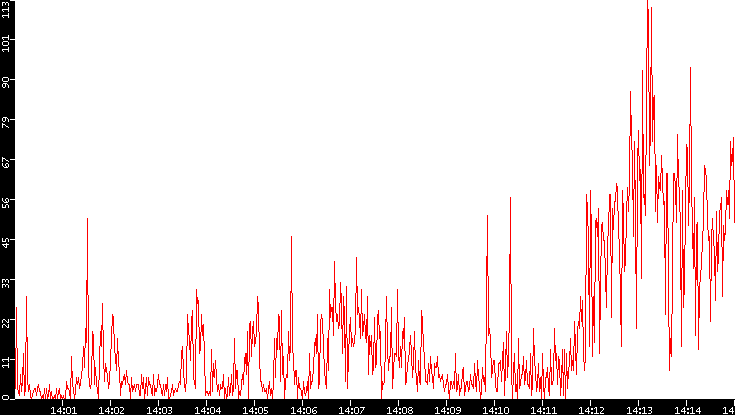 Nb. of Packets vs. Time