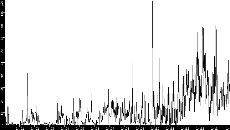 Throughput vs. Time