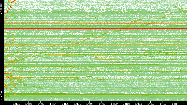 Dest. IP vs. Time