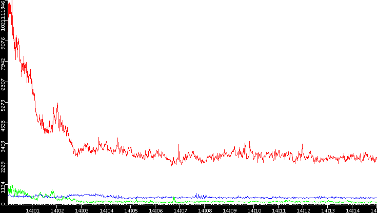 Nb. of Packets vs. Time