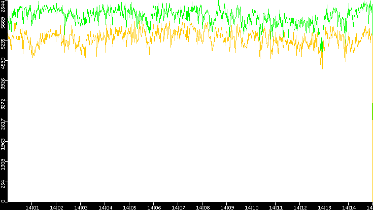 Entropy of Port vs. Time