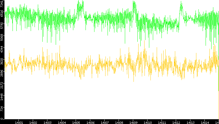 Entropy of Port vs. Time