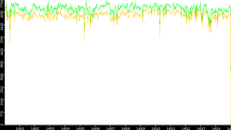 Entropy of Port vs. Time