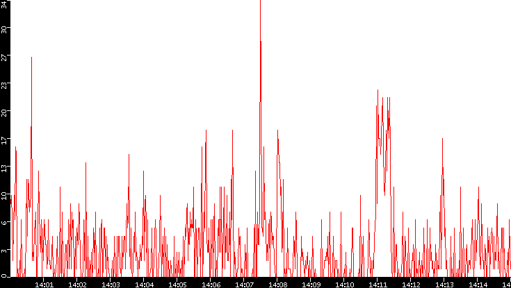 Nb. of Packets vs. Time