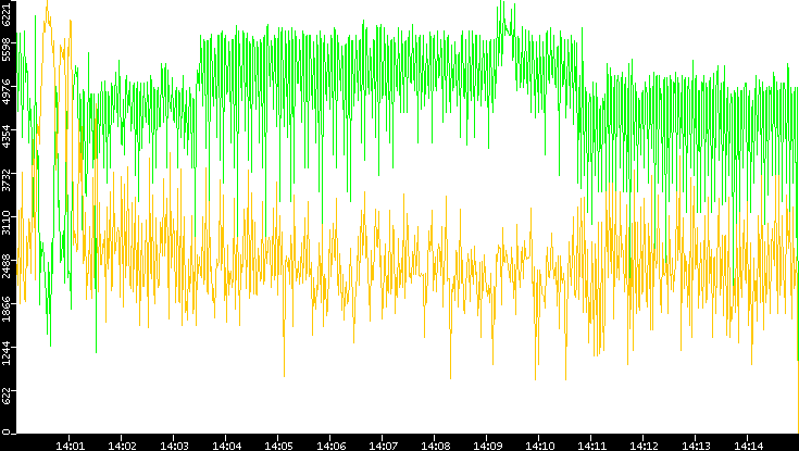 Entropy of Port vs. Time