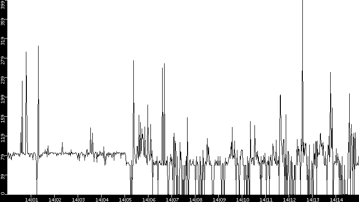 Average Packet Size vs. Time