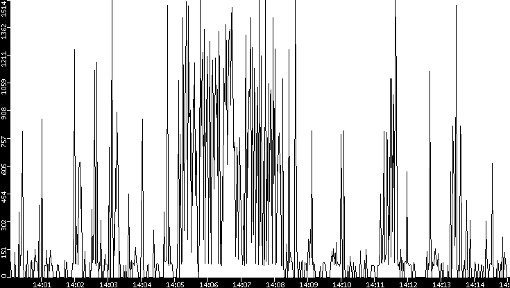 Average Packet Size vs. Time