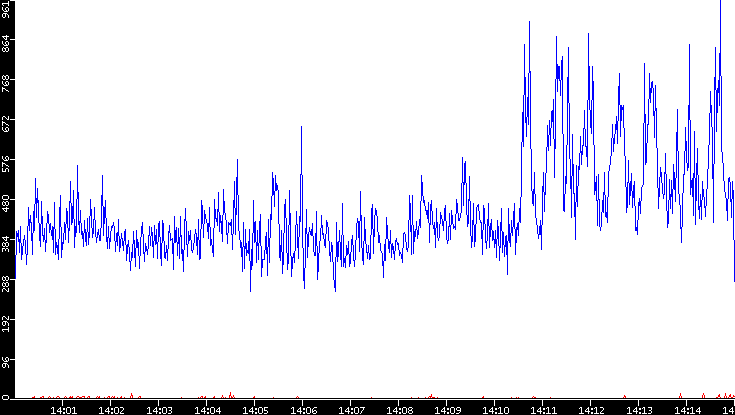 Nb. of Packets vs. Time