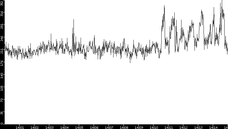 Average Packet Size vs. Time