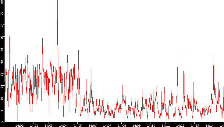 Nb. of Packets vs. Time