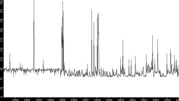 Average Packet Size vs. Time