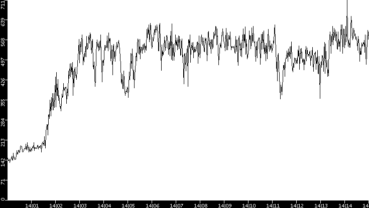 Average Packet Size vs. Time