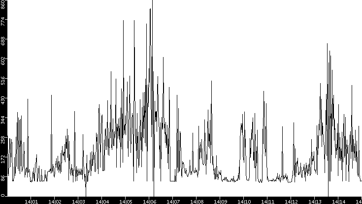 Average Packet Size vs. Time