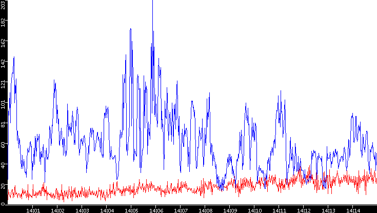 Nb. of Packets vs. Time