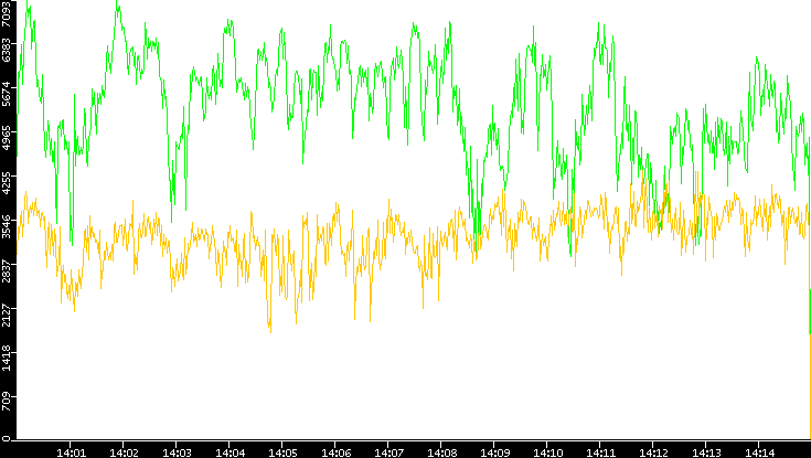 Entropy of Port vs. Time