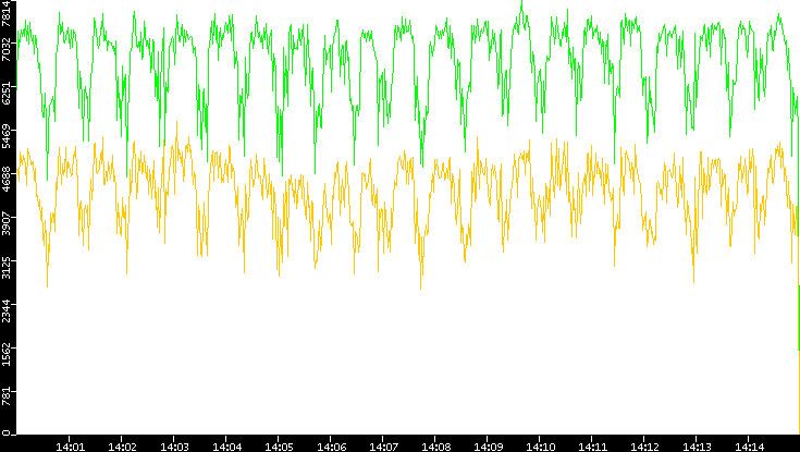 Entropy of Port vs. Time