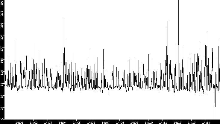 Average Packet Size vs. Time