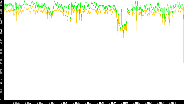 Entropy of Port vs. Time