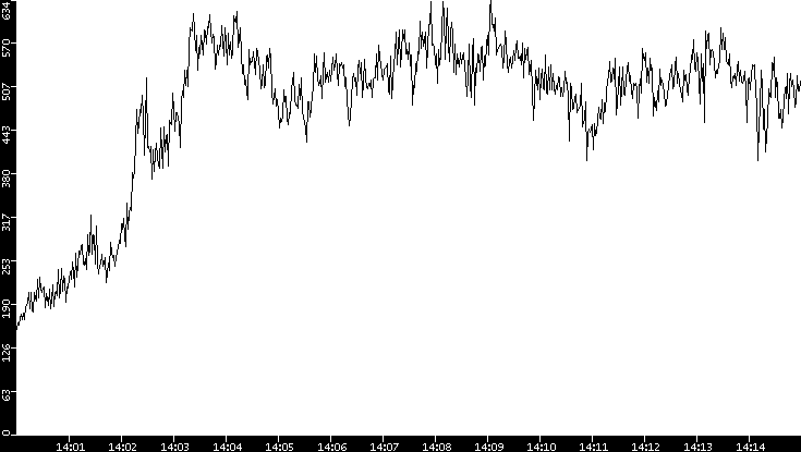 Average Packet Size vs. Time
