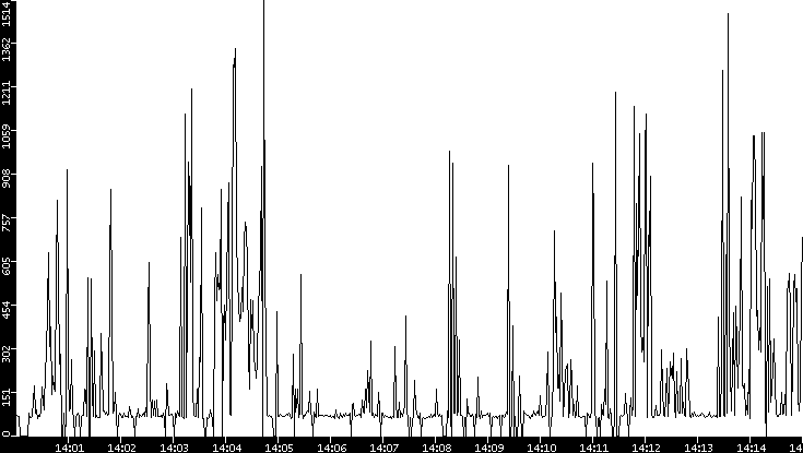 Average Packet Size vs. Time