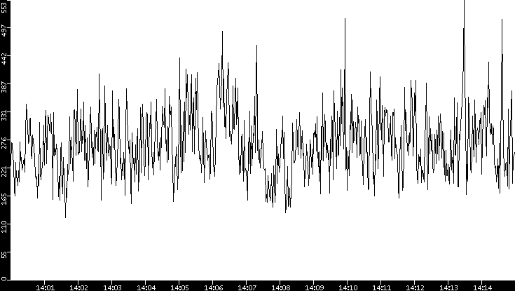 Average Packet Size vs. Time