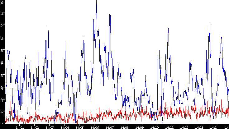 Nb. of Packets vs. Time