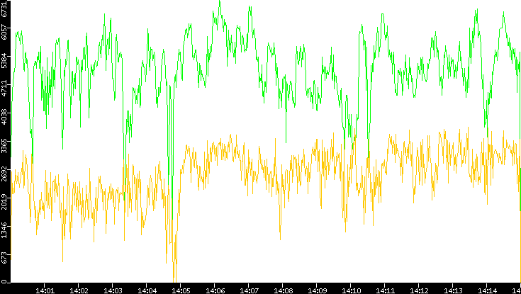Entropy of Port vs. Time