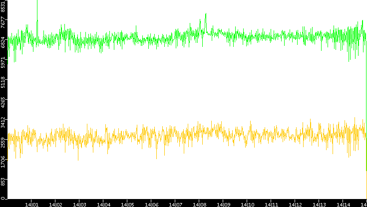 Entropy of Port vs. Time