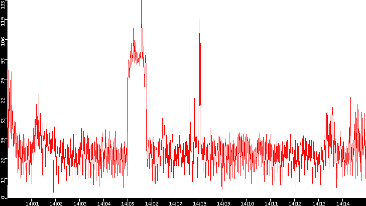Nb. of Packets vs. Time