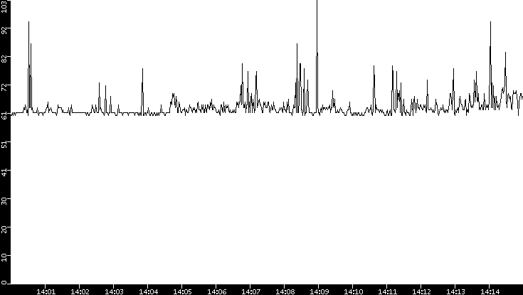 Average Packet Size vs. Time
