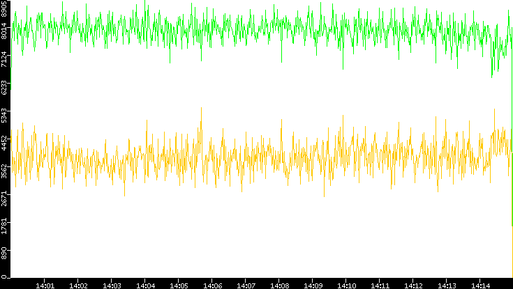 Entropy of Port vs. Time