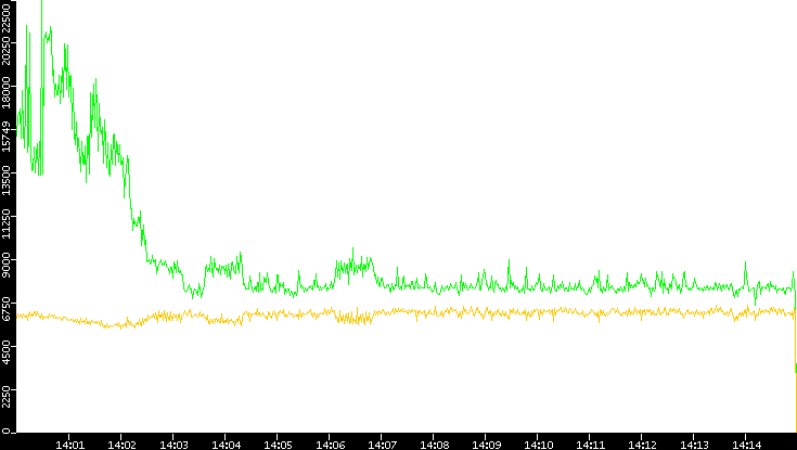 Entropy of Port vs. Time