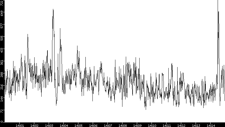 Average Packet Size vs. Time