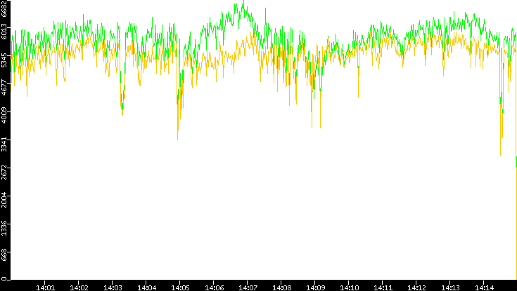 Entropy of Port vs. Time